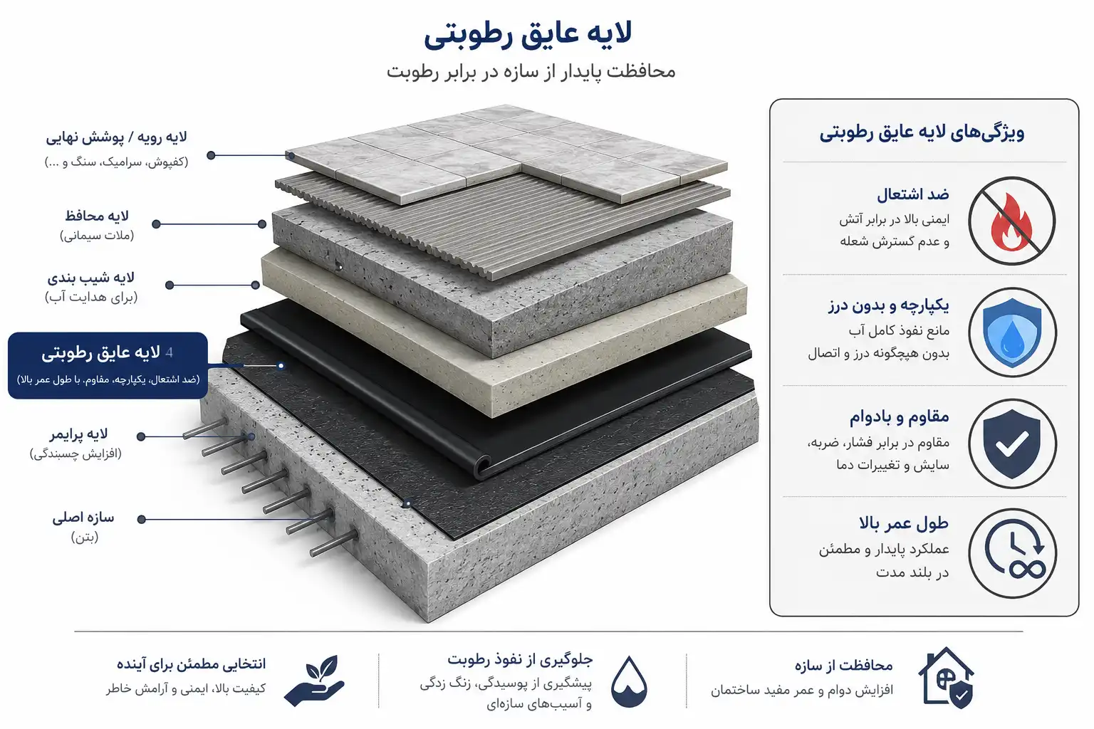 ویژگی های عایق رطوبتی خوب