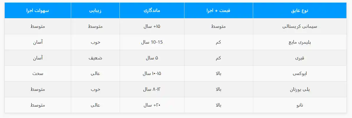 بهترین عایق رطوبتی سیمانی